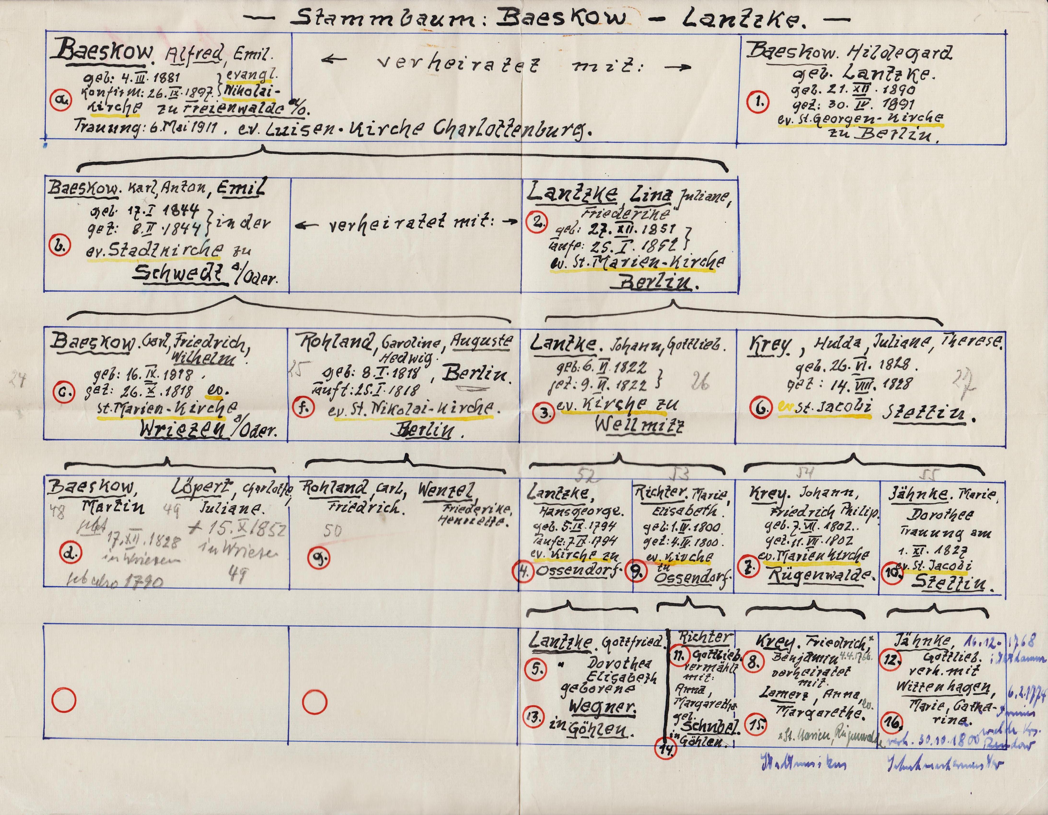 Stammbaum: Baeskow - Lantzke